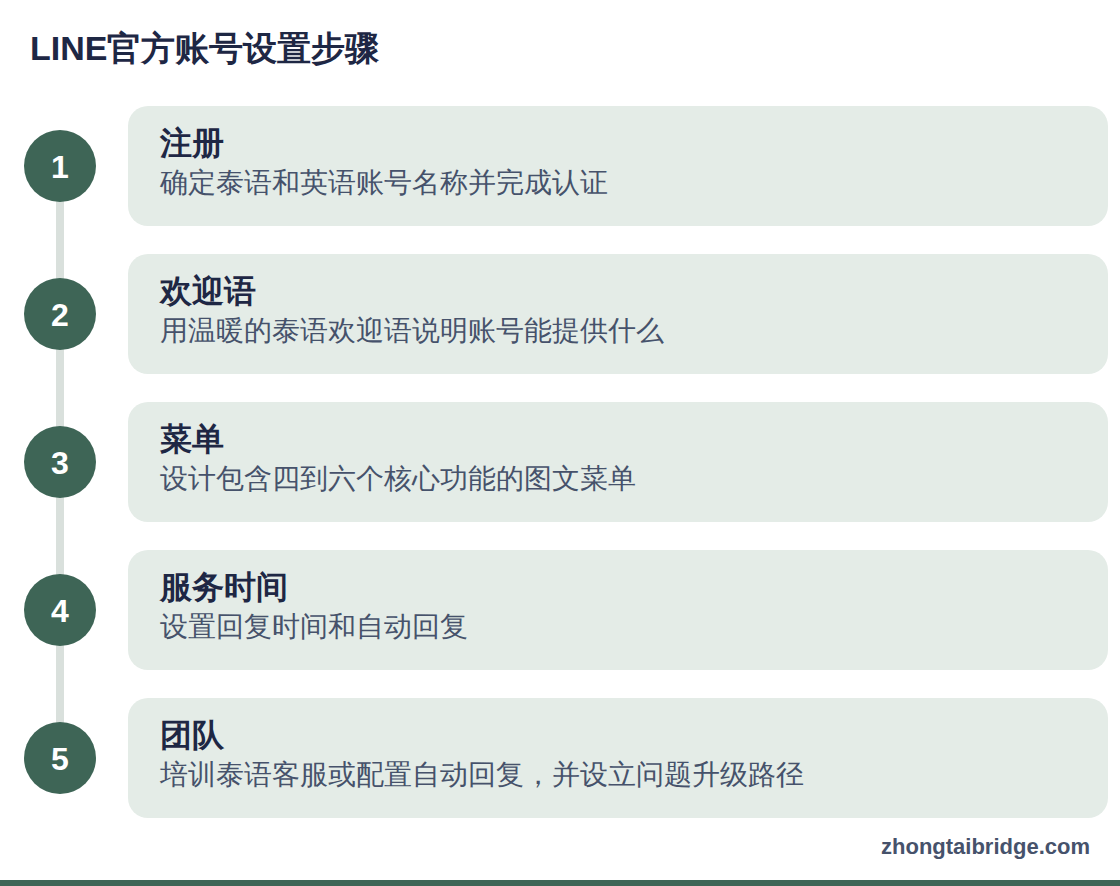 流程图:LINE官方账号设置步骤