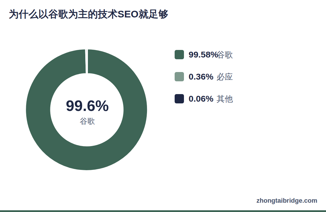 环形图:为什么以谷歌为主的技术SEO就足够