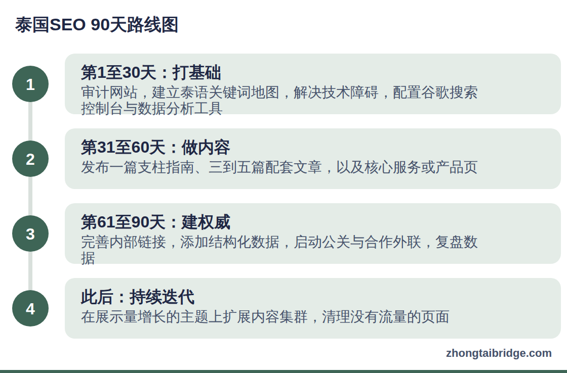 流程图:泰国SEO 90天路线图