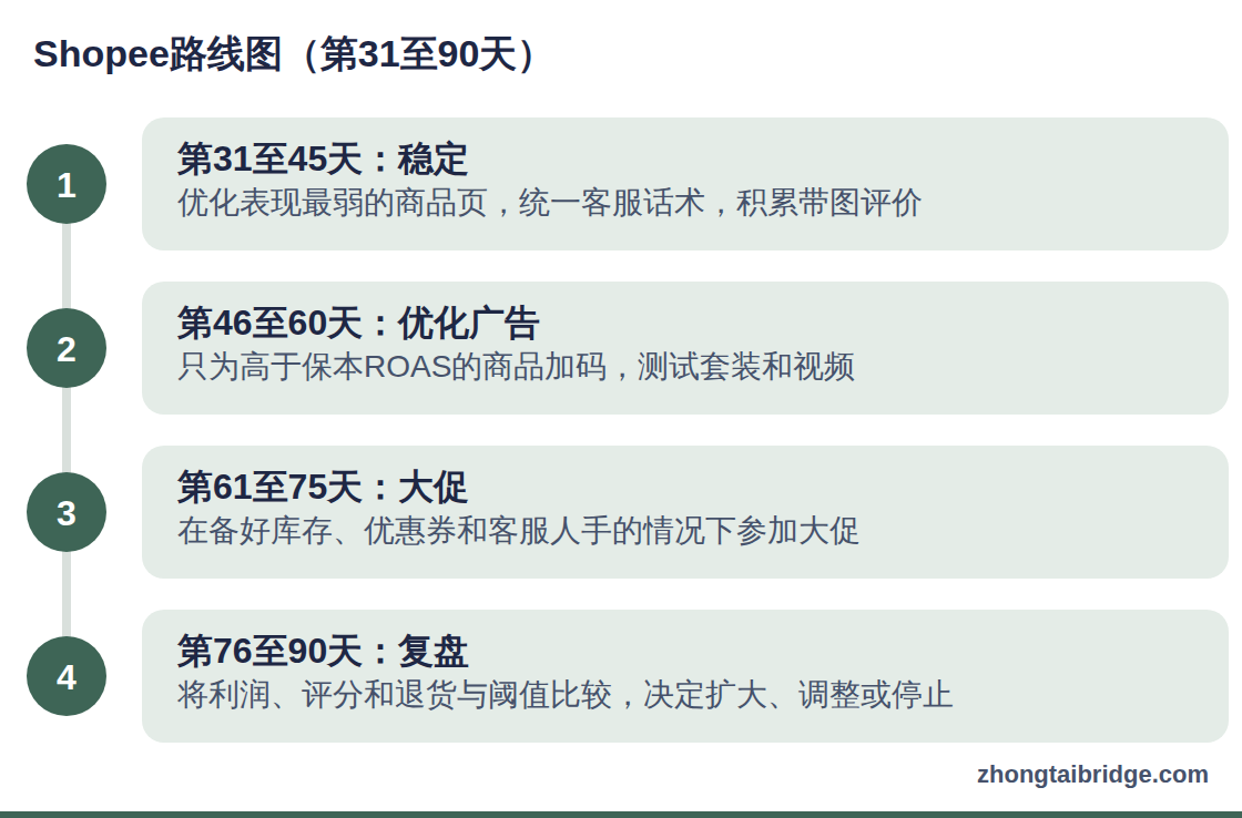 流程图:Shopee路线图(第31至90天)