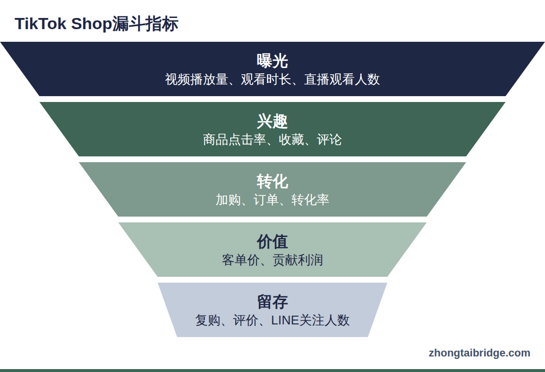 漏斗图:TikTok Shop漏斗指标