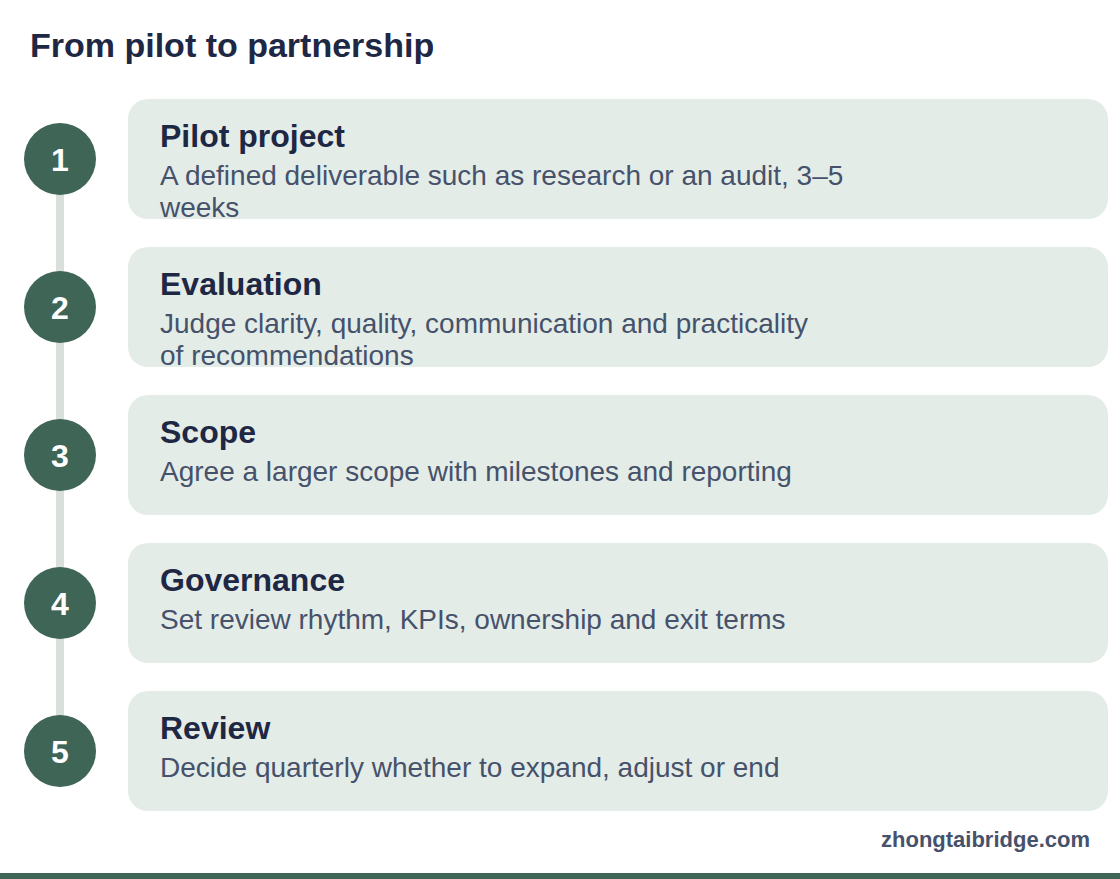Process diagram: From pilot to partnership