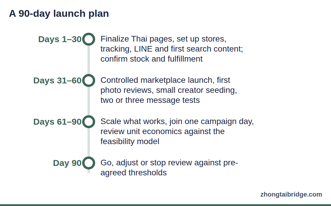 Timeline: A 90-day launch plan