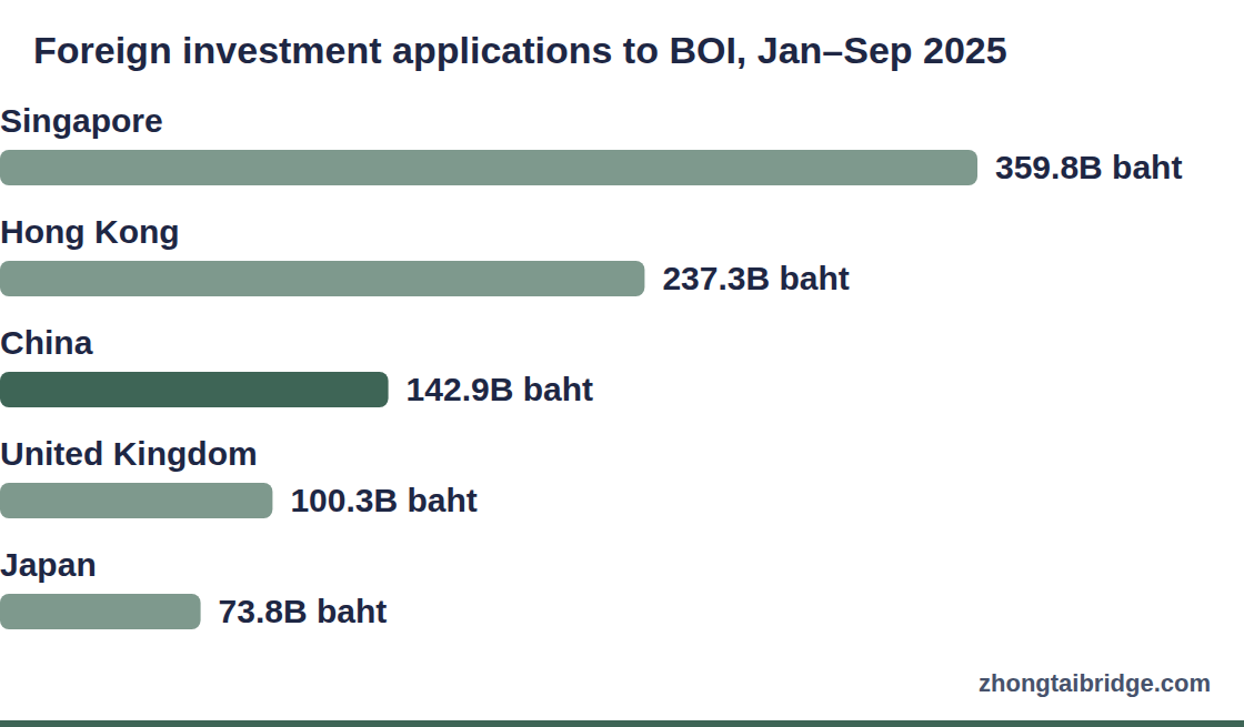 Horizontal bar chart: Foreign investment applications to BOI, Jan–Sep 2025