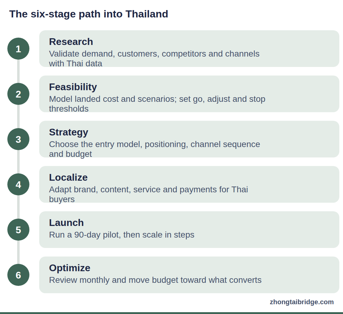 Process diagram: The six-stage path into Thailand