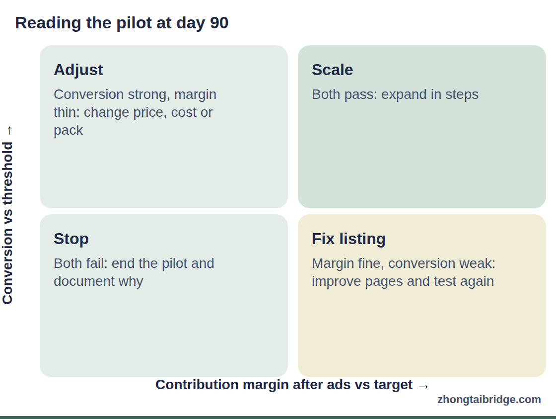Two-by-two matrix: Reading the pilot at day 90