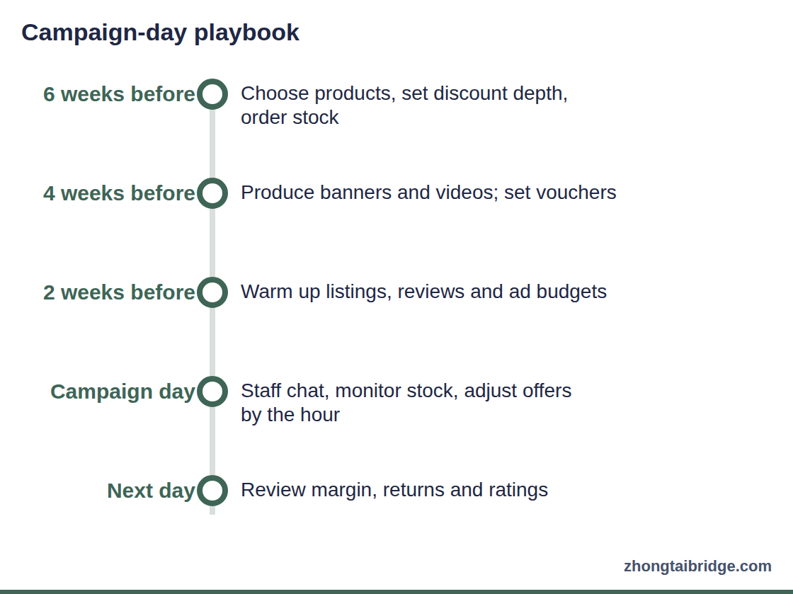 Timeline: Campaign-day playbook