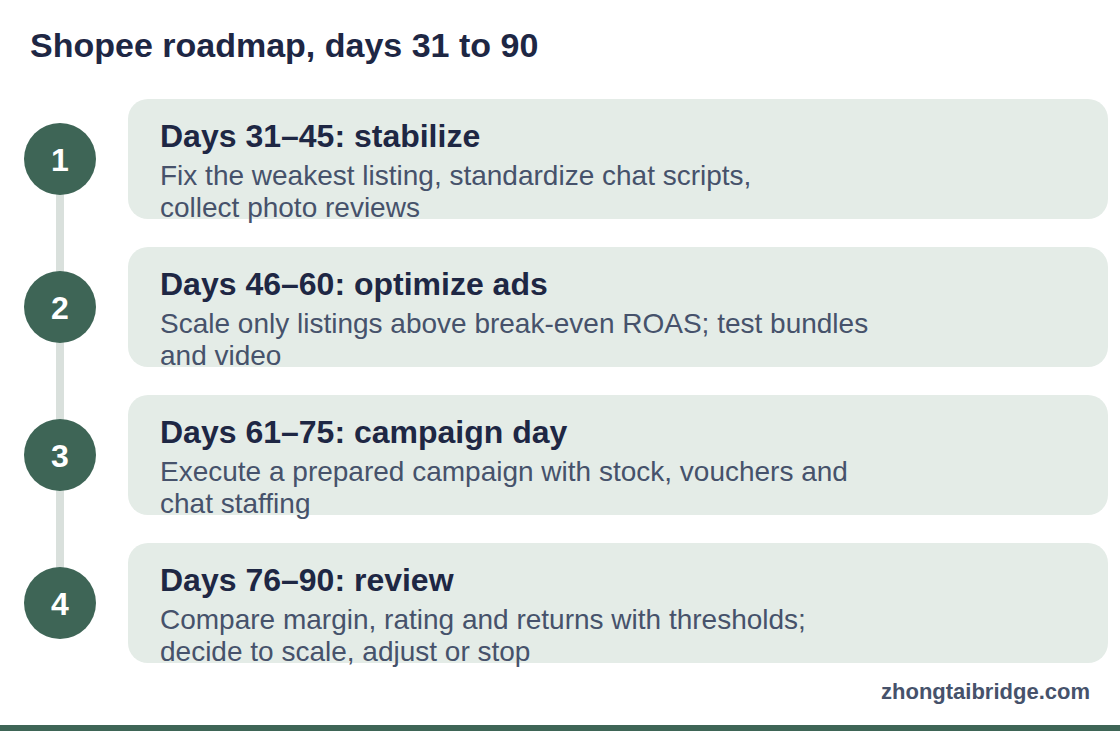 Process diagram: Shopee roadmap, days 31 to 90