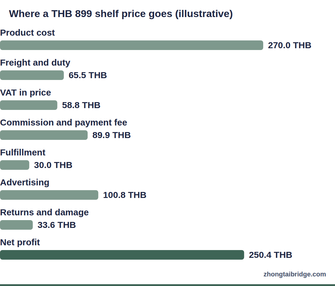Horizontal bar chart: Where a THB 899 shelf price goes (illustrative)