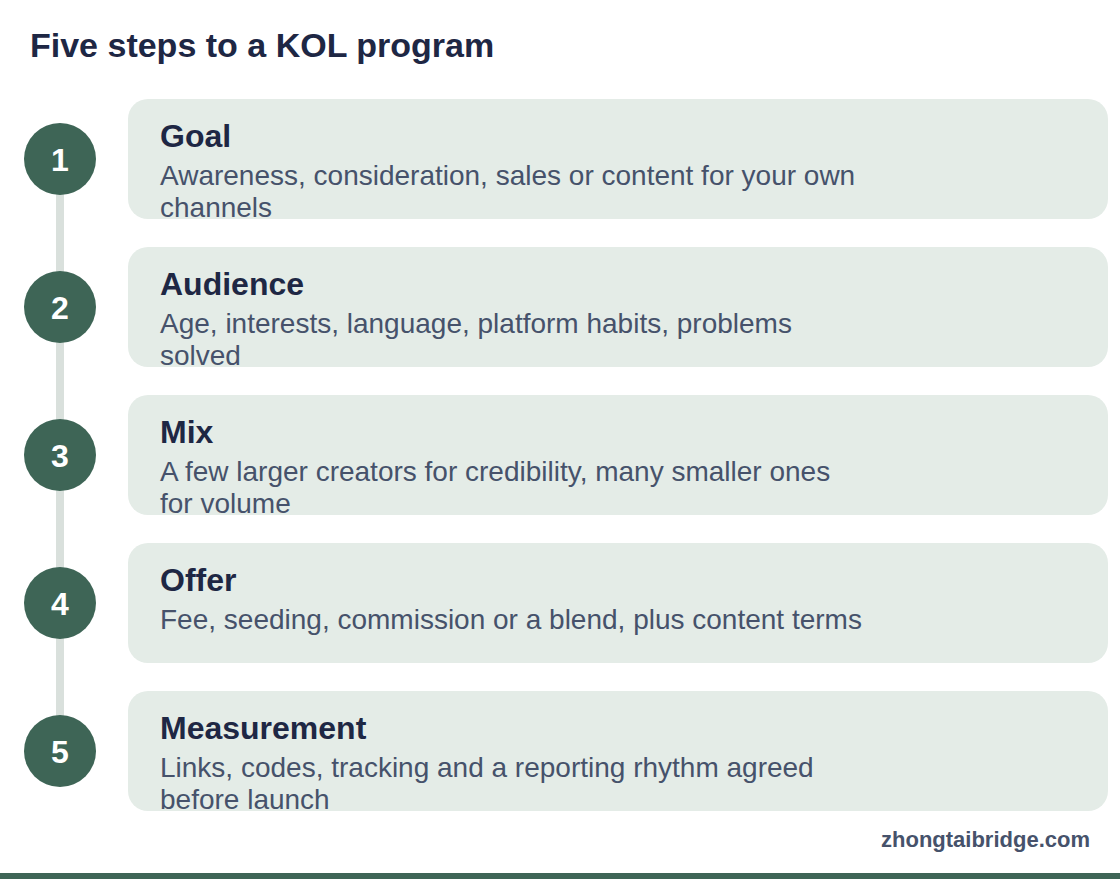 Process diagram: Five steps to a KOL program
