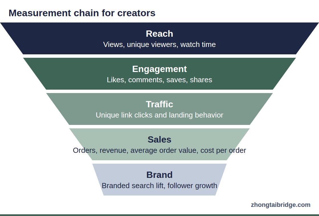 Funnel diagram: Measurement chain for creators