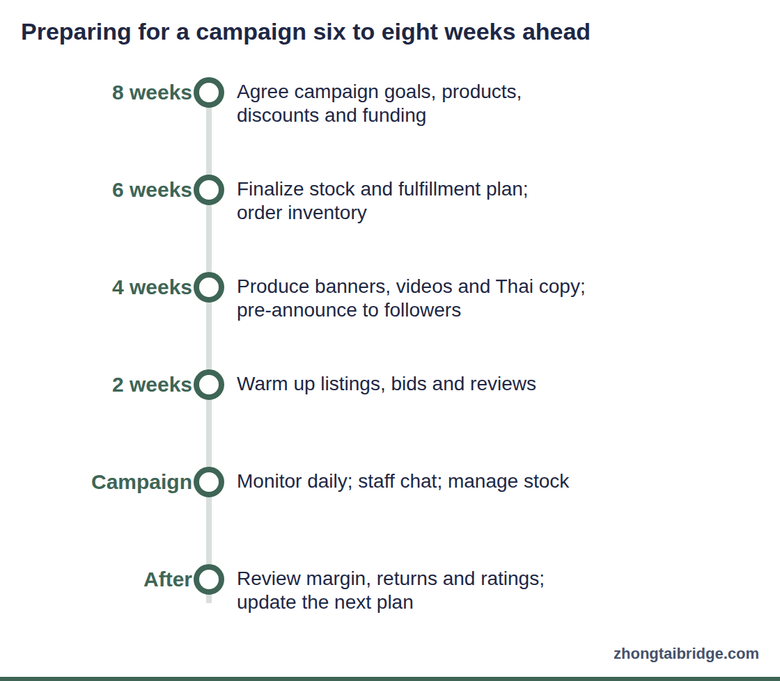 Timeline: Preparing for a campaign six to eight weeks ahead