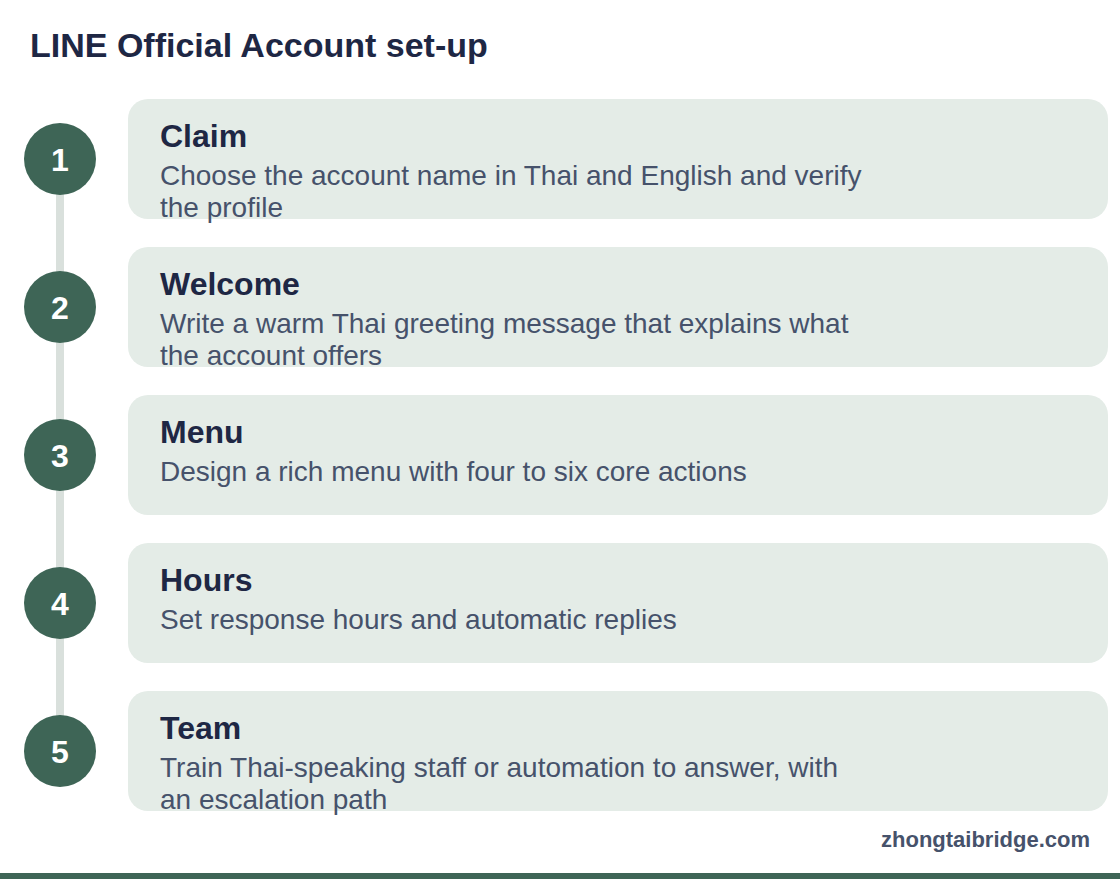 Process diagram: LINE Official Account set-up