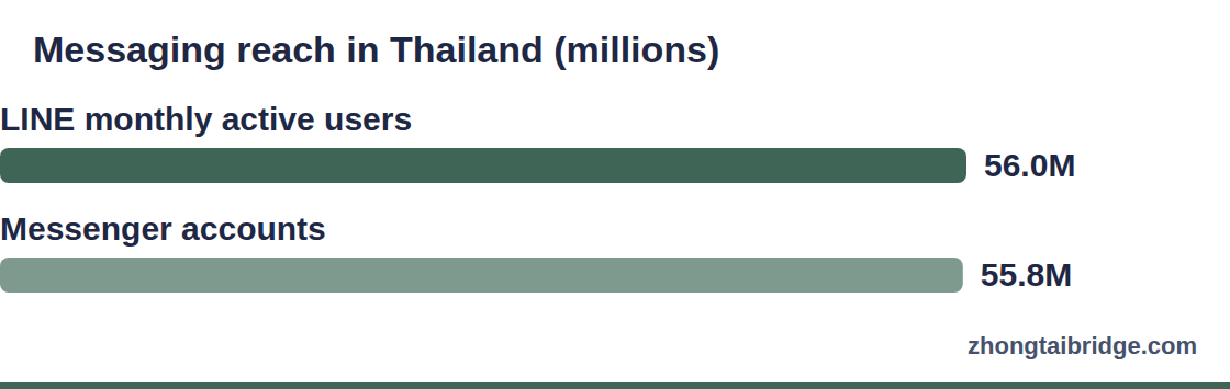 Horizontal bar chart: Messaging reach in Thailand (millions)