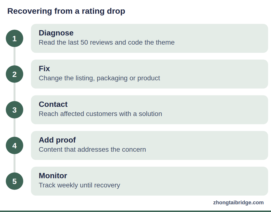 Process diagram: Recovering from a rating drop