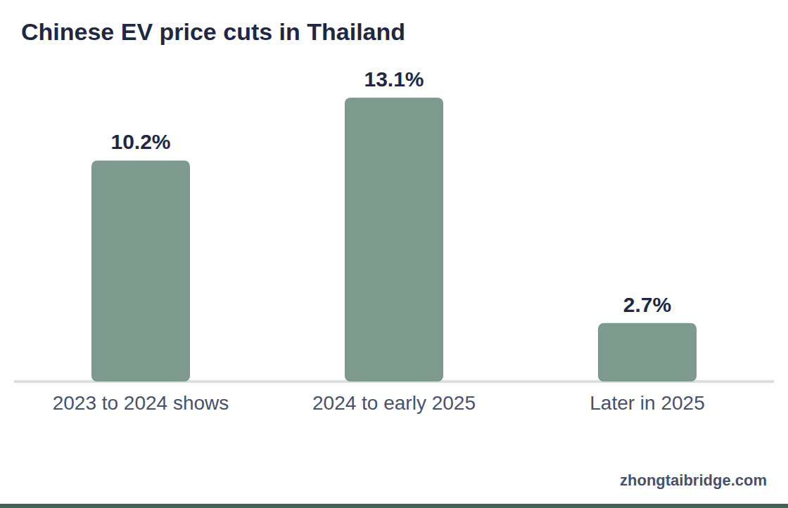 Column chart: Chinese EV price cuts in Thailand