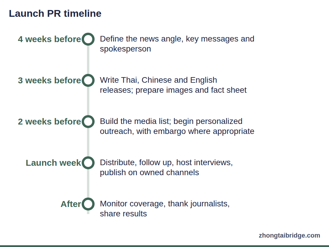 Timeline: Launch PR timeline