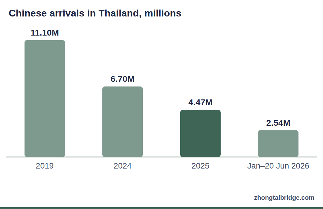 Column chart: Chinese arrivals in Thailand, millions