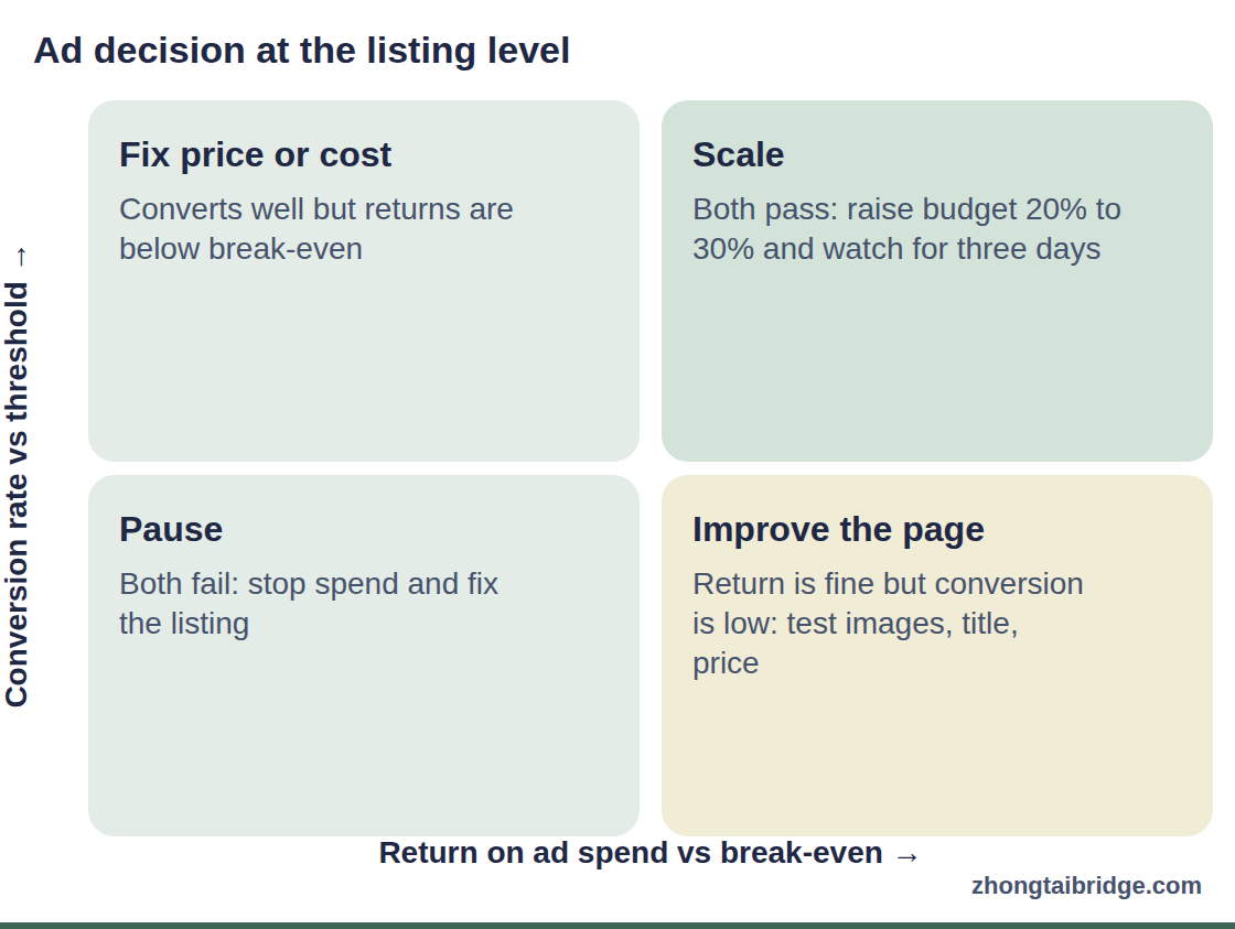 Two-by-two matrix: Ad decision at the listing level