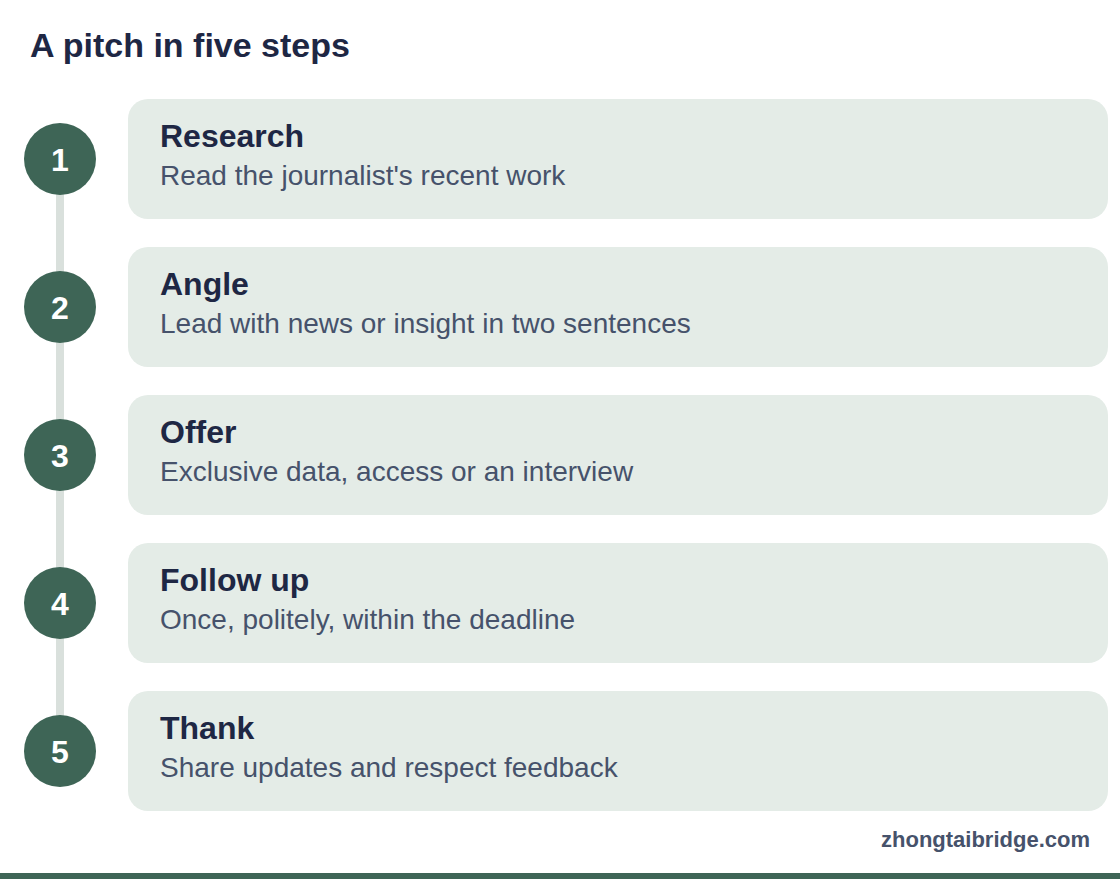 Process diagram: A pitch in five steps
