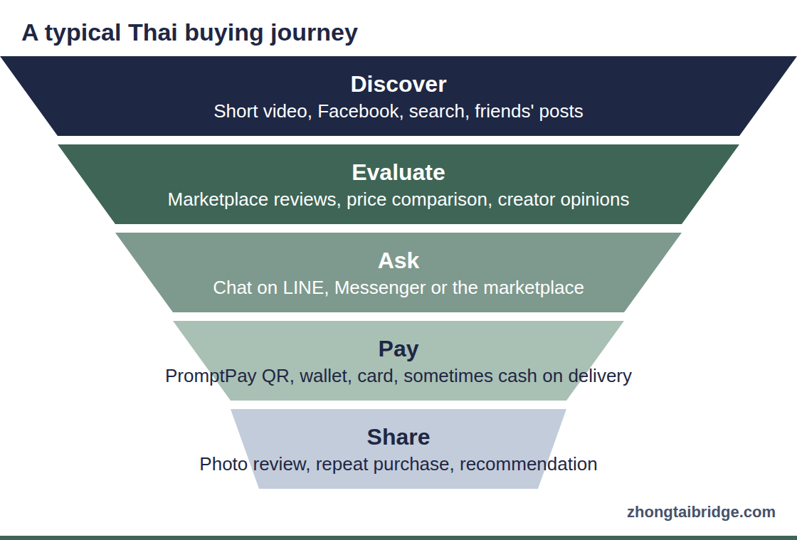 Funnel diagram: A typical Thai buying journey