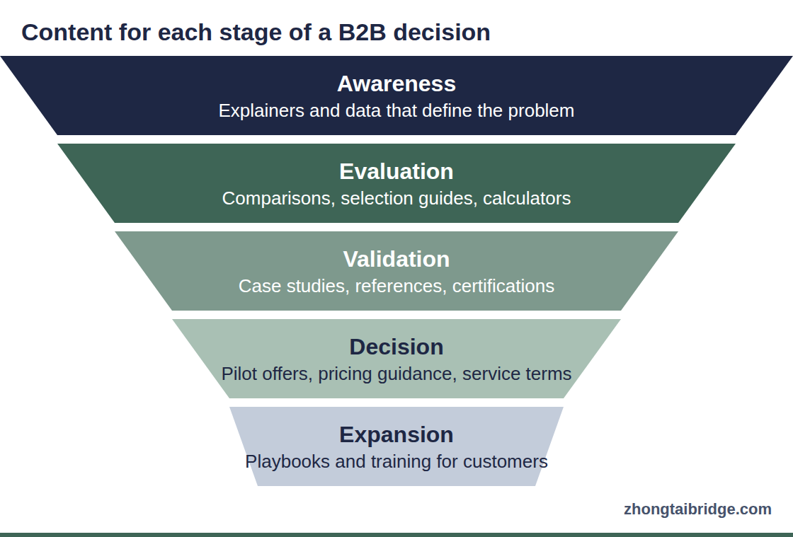 Funnel diagram: Content for each stage of a B2B decision