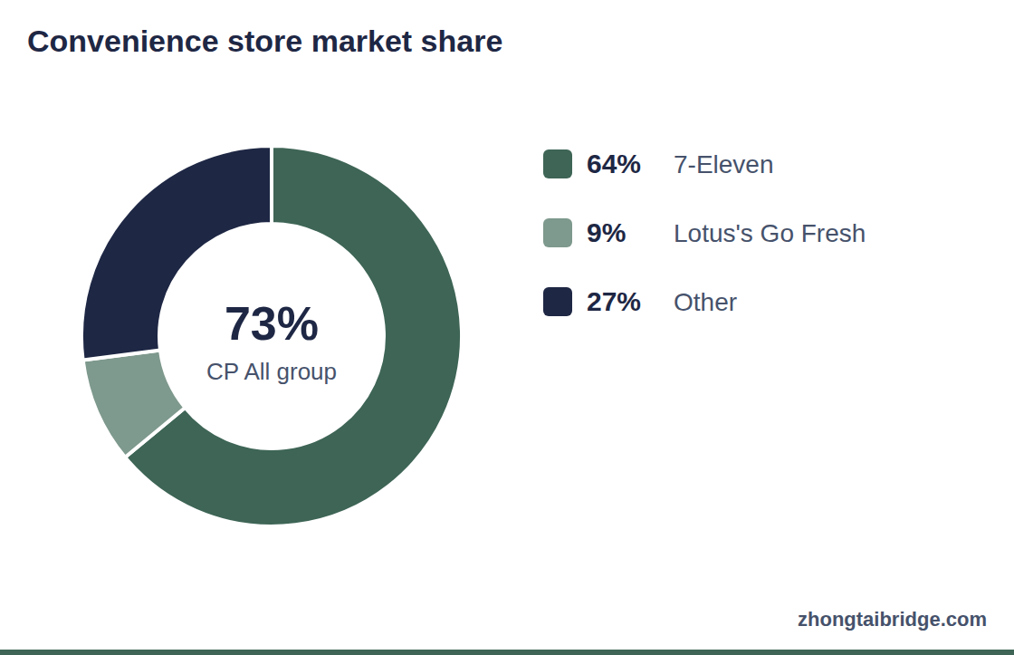 Donut chart: Convenience store market share
