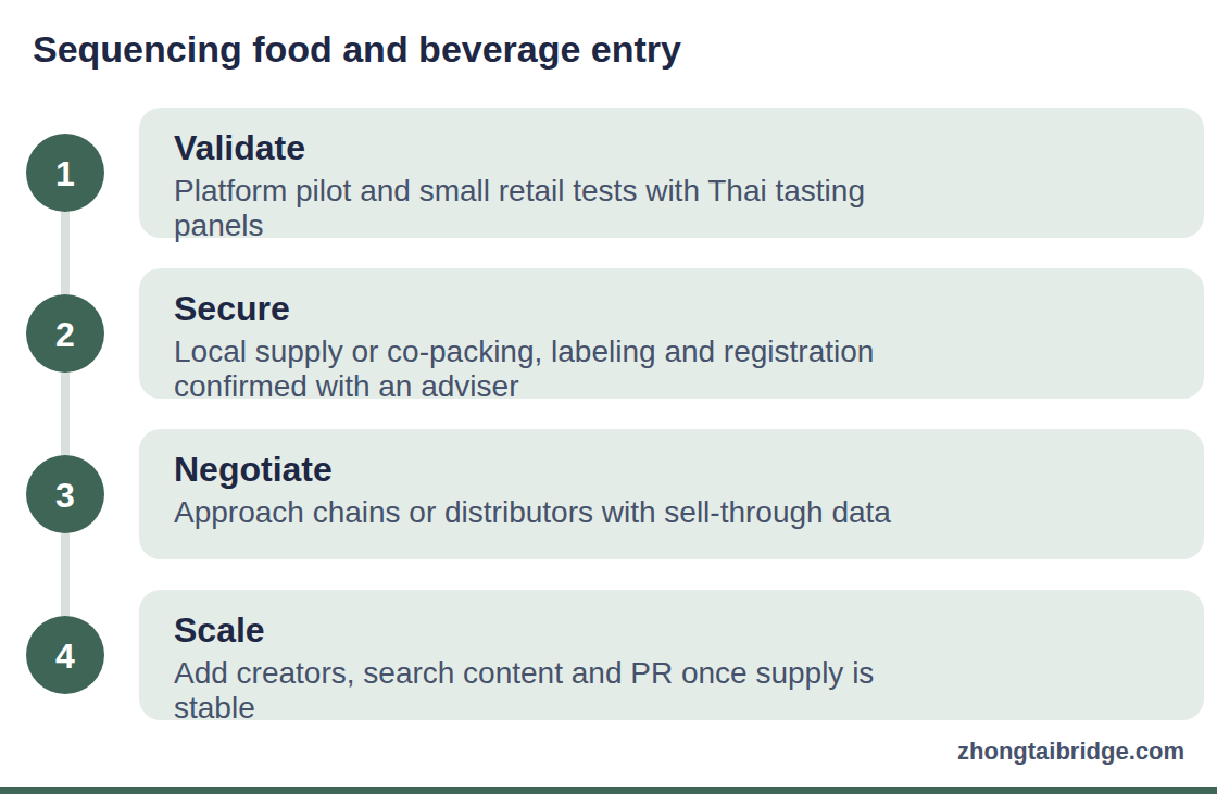 Process diagram: Sequencing food and beverage entry