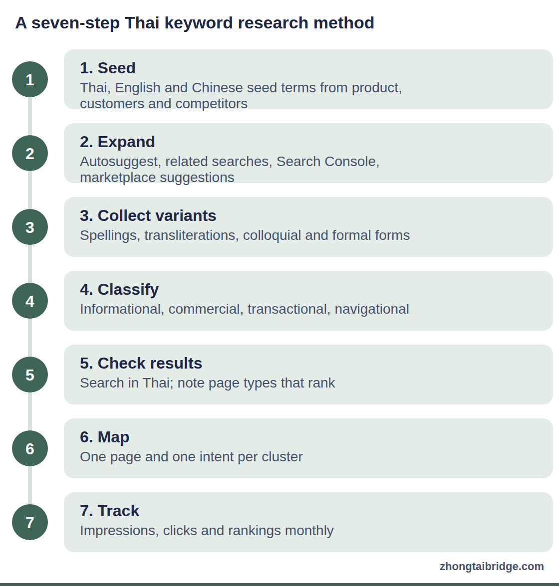 Process diagram: A seven-step Thai keyword research method