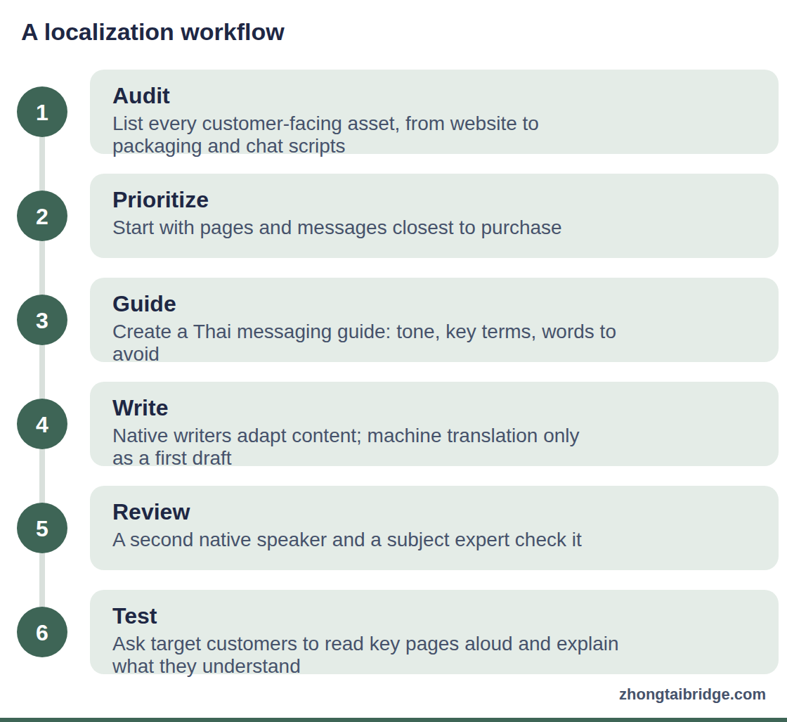 Process diagram: A localization workflow