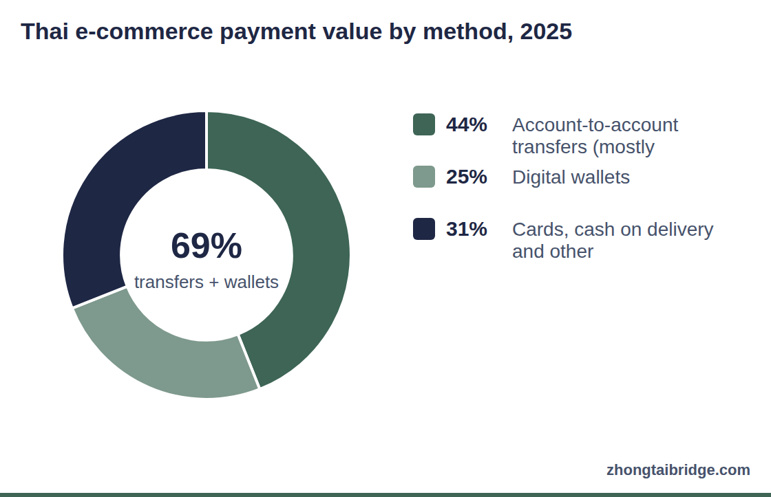 Donut chart: Thai e-commerce payment value by method, 2025