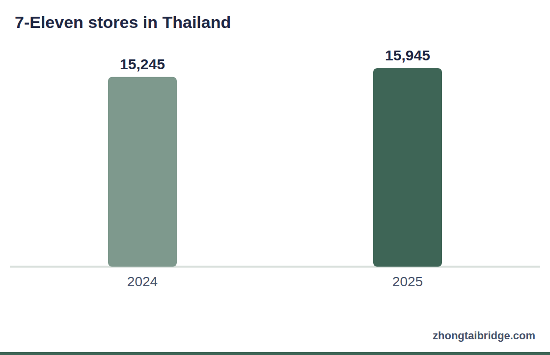 Column chart: 7-Eleven stores in Thailand