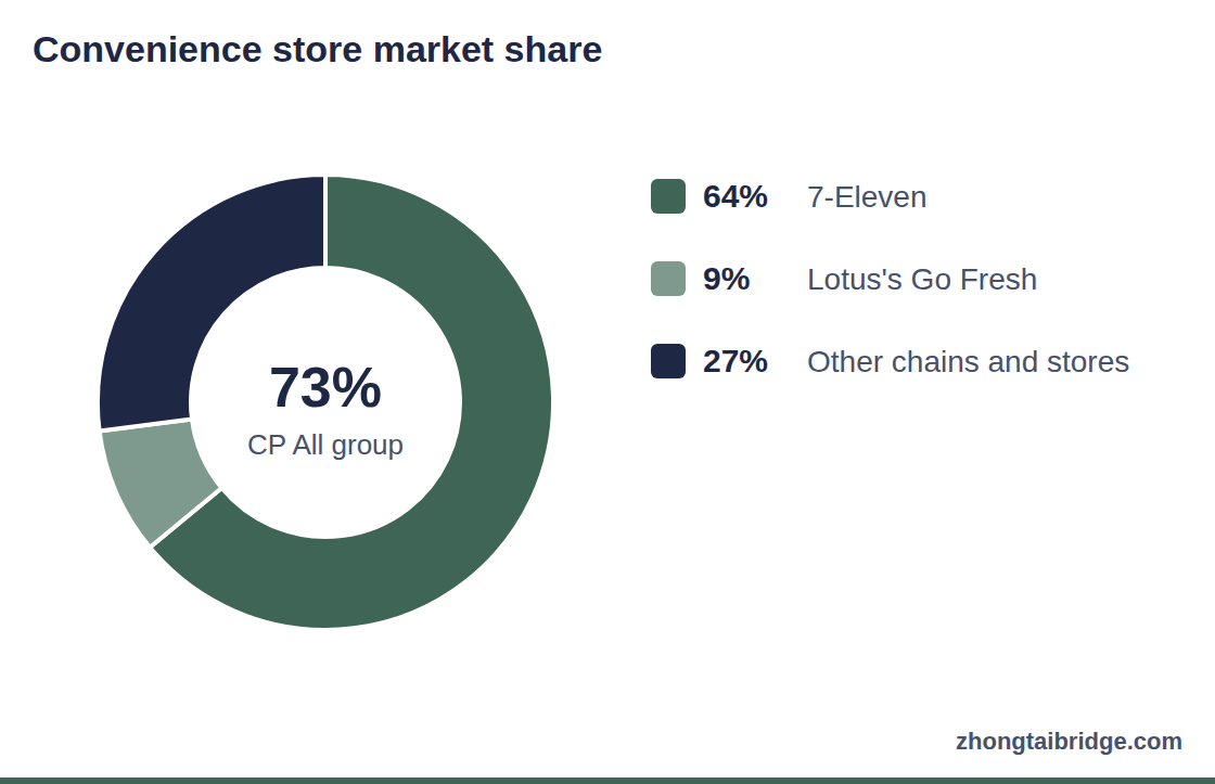 Donut chart: Convenience store market share