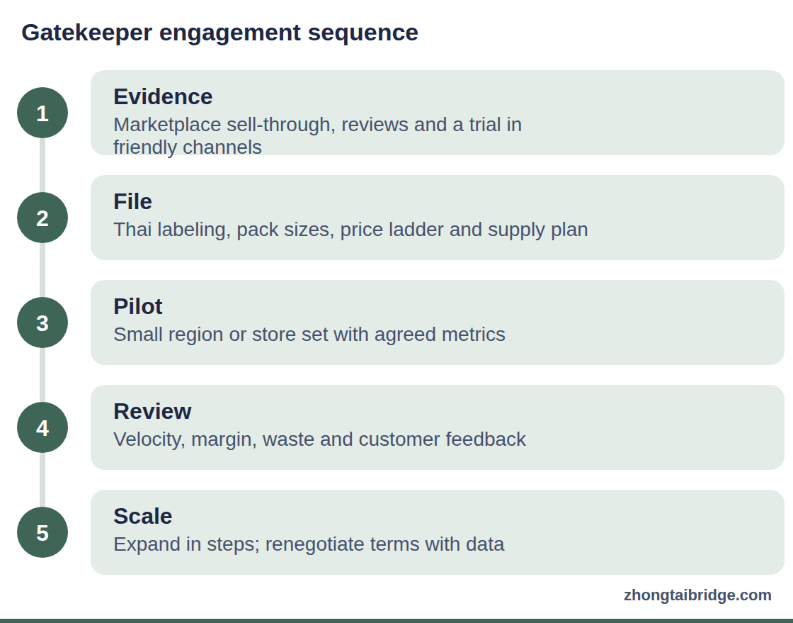 Process diagram: Gatekeeper engagement sequence