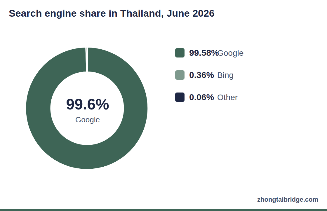 Donut chart: Search engine share in Thailand, June 2026