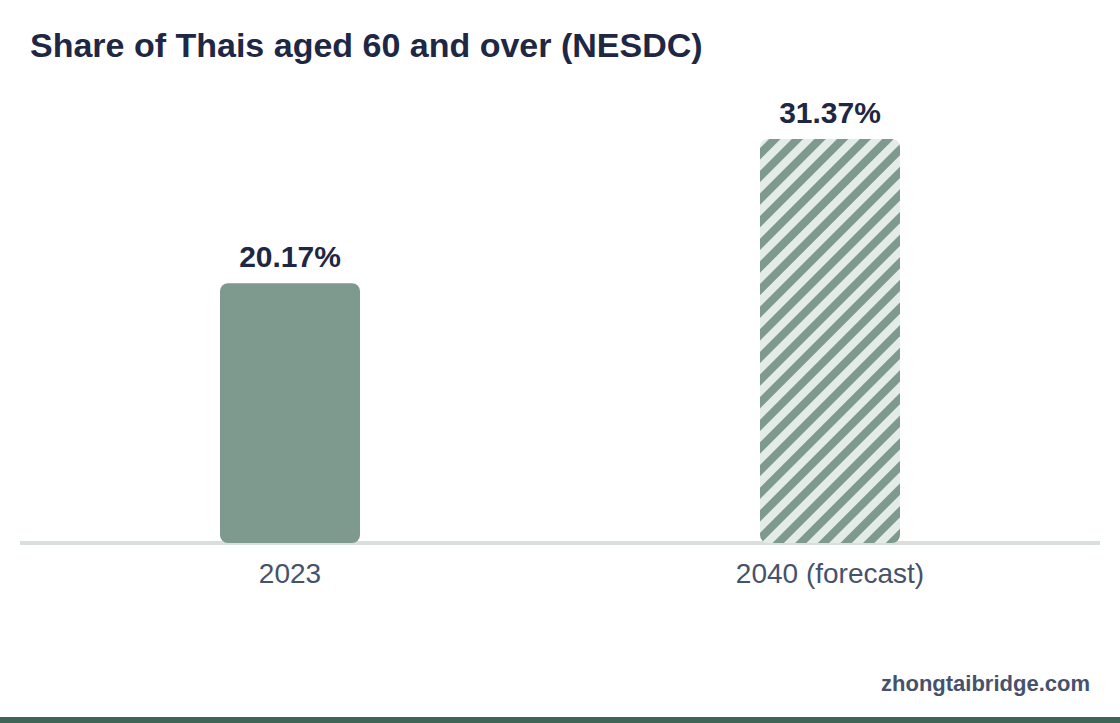 Column chart: Share of Thais aged 60 and over (NESDC)