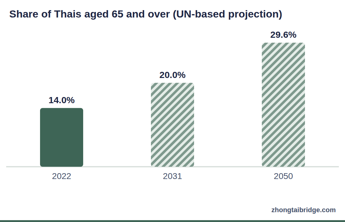 Column chart: Share of Thais aged 65 and over (UN-based projection)