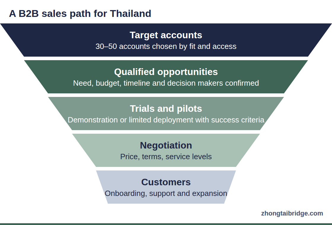 Funnel diagram: A B2B sales path for Thailand