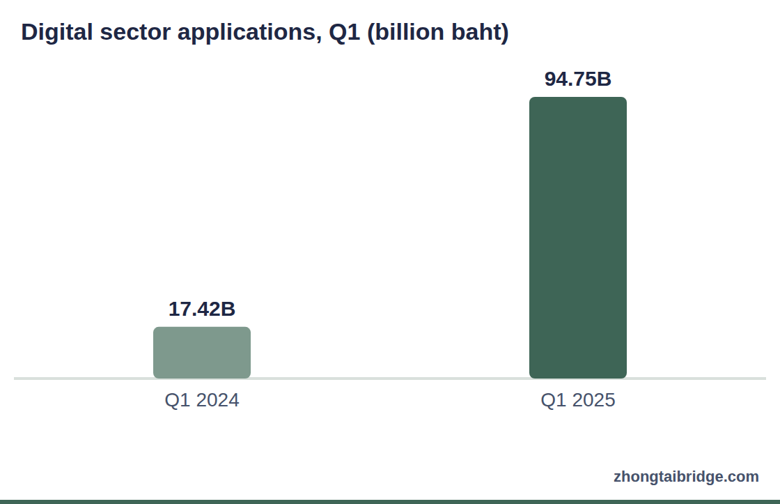 Column chart: Digital sector applications, Q1 (billion baht)