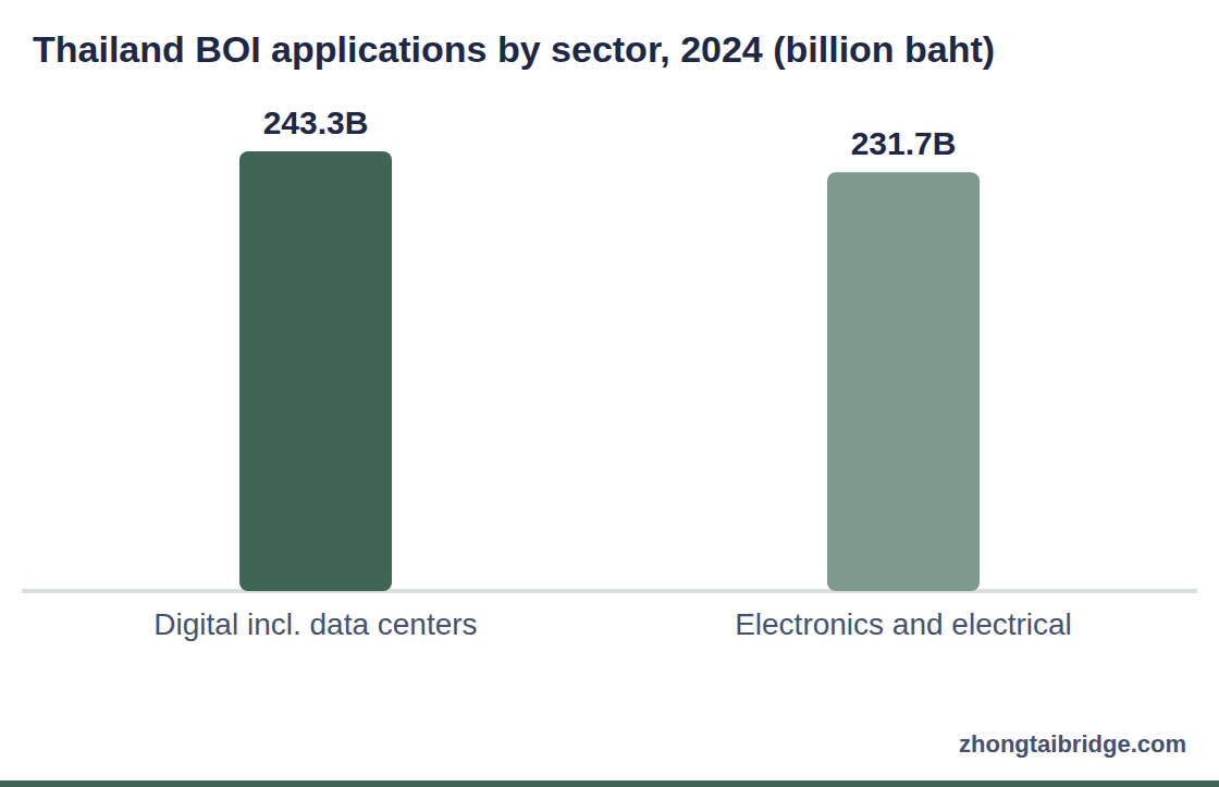Column chart: Thailand BOI applications by sector, 2024 (billion baht)