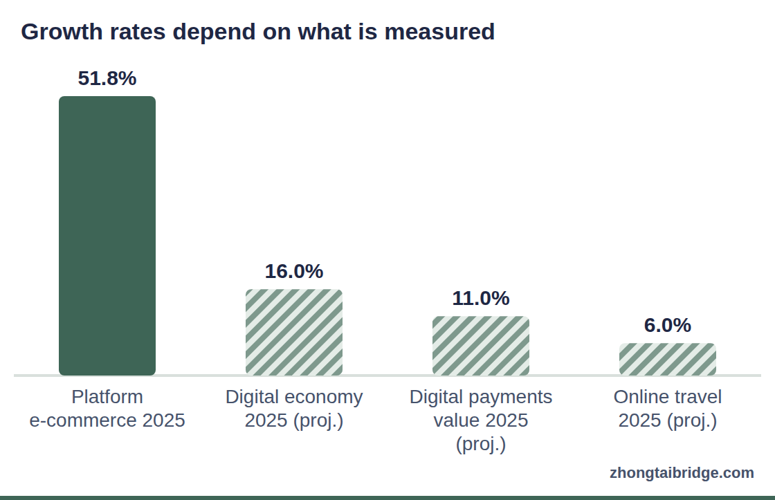 Column chart: Growth rates depend on what is measured
