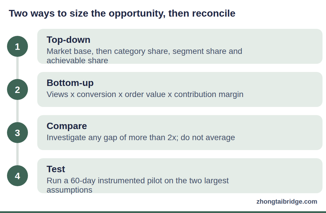 Process diagram: Two ways to size the opportunity, then reconcile
