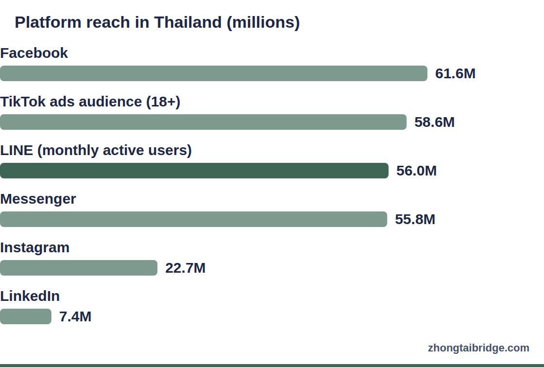 Horizontal bar chart: Platform reach in Thailand (millions)