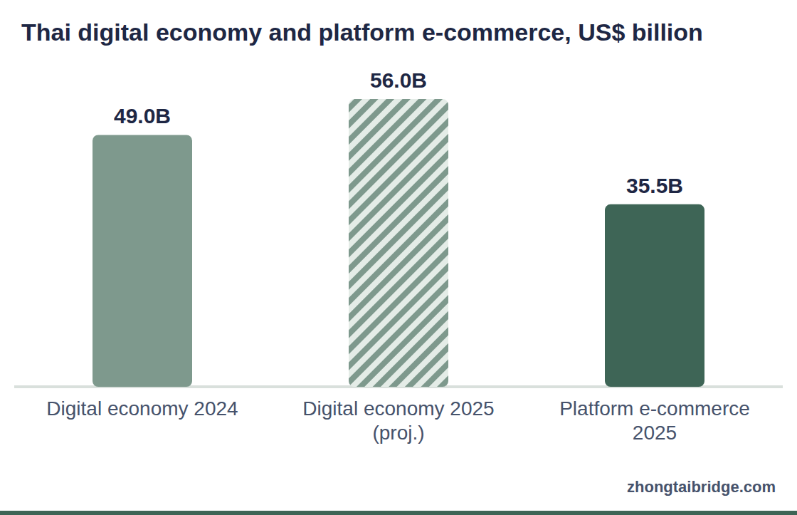Column chart: Thai digital economy and platform e-commerce, US$ billion