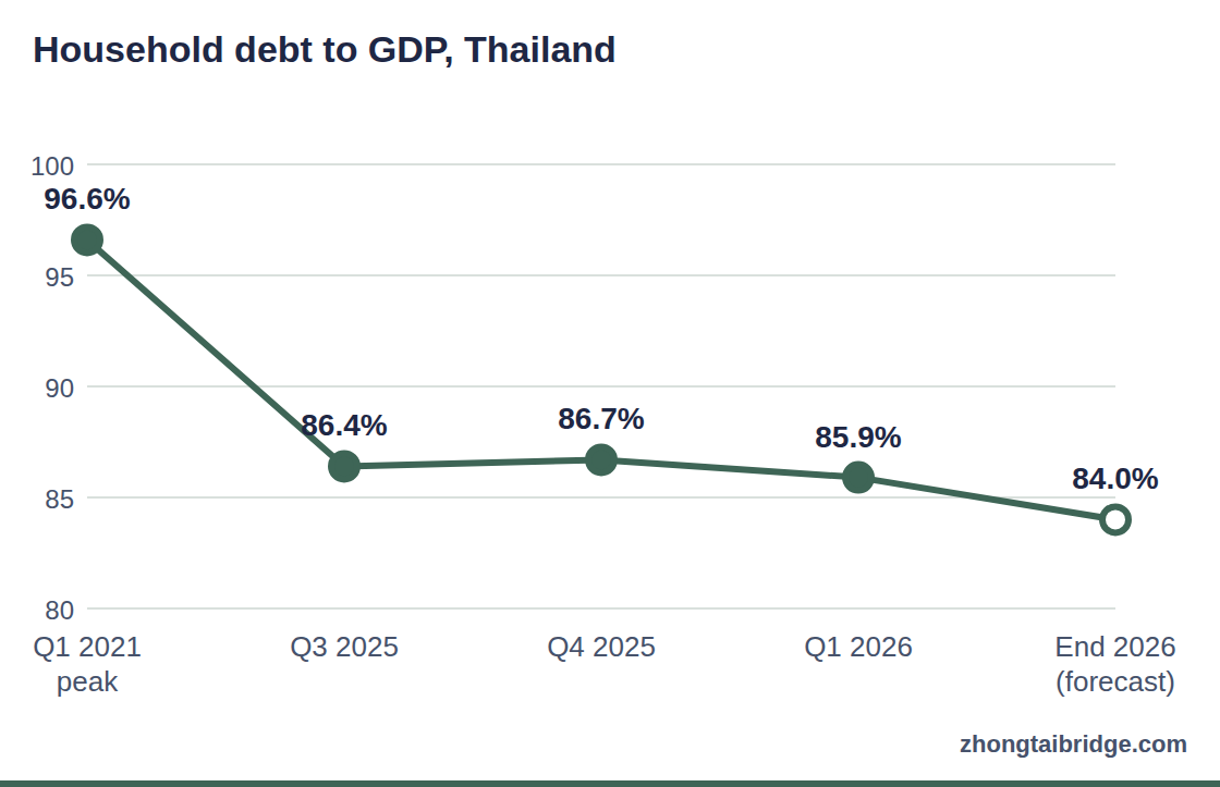 Line chart: Household debt to GDP, Thailand