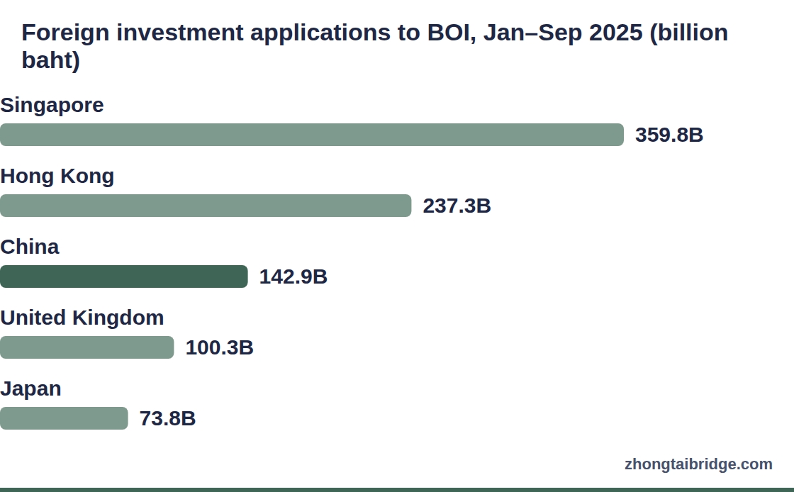 Horizontal bar chart: Foreign investment applications to BOI, Jan–Sep 2025 (billion baht)