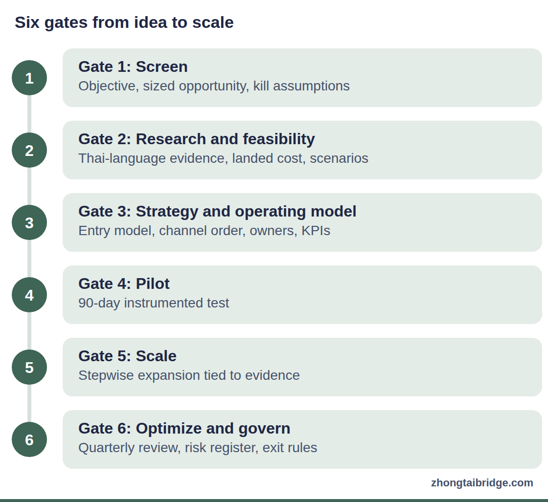 Process diagram: Six gates from idea to scale