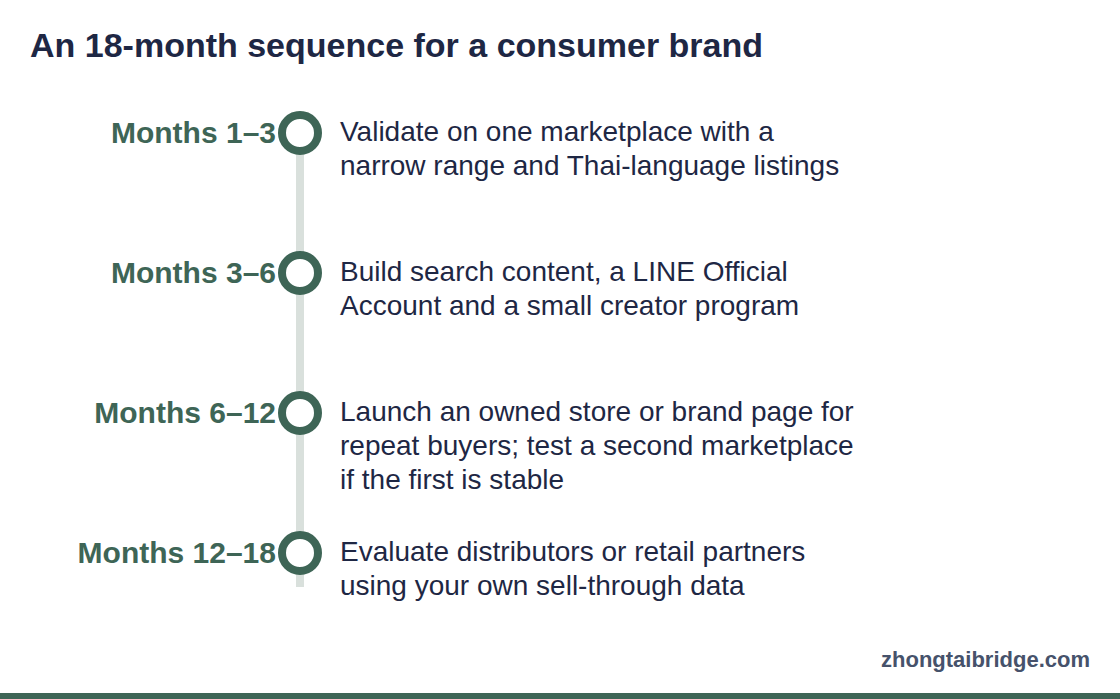 Timeline: An 18-month sequence for a consumer brand