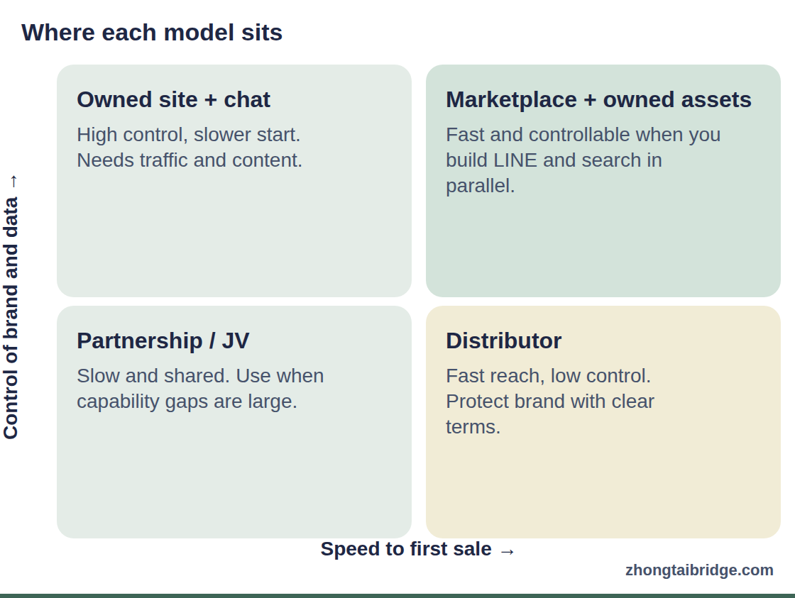 Two-by-two matrix: Where each model sits