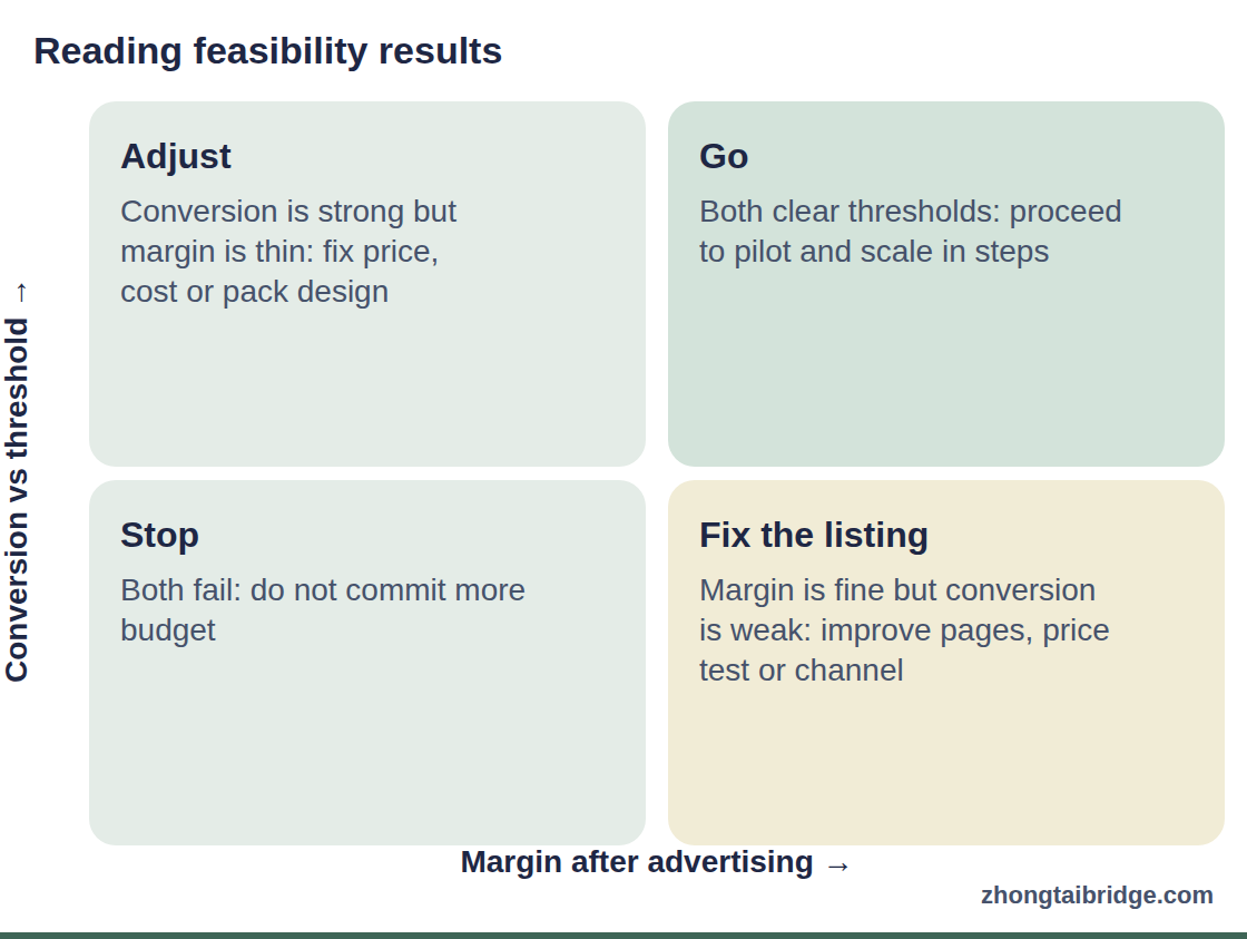 Two-by-two matrix: Reading feasibility results
